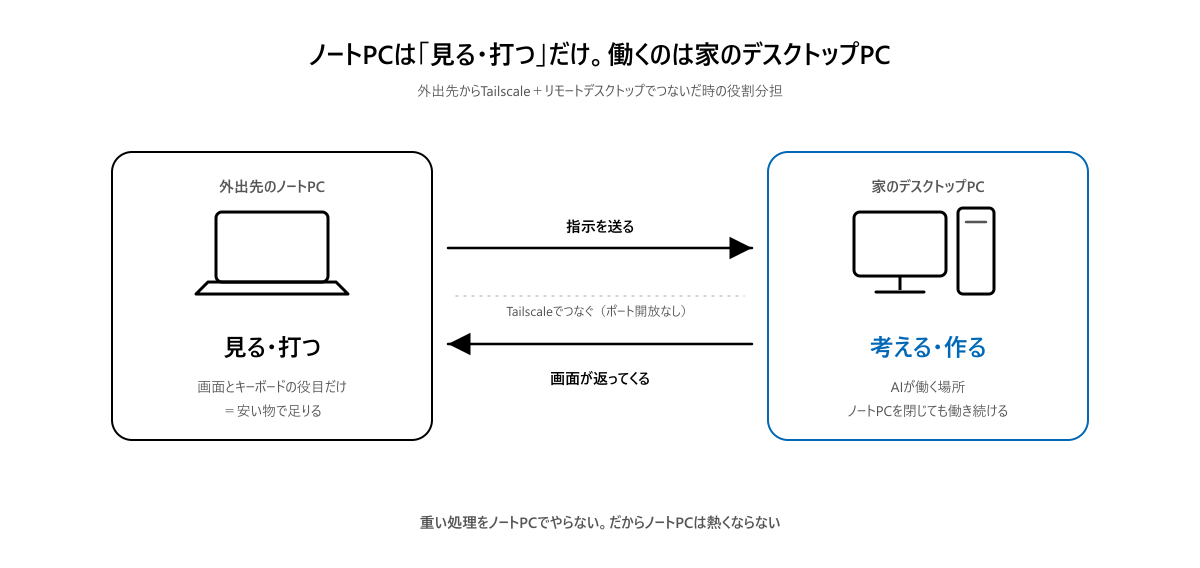 外出先のノートPCは見る・打つだけ、考える・作るは家のデスクトップPC、という役割分担の図。Tailscaleでつなぐ