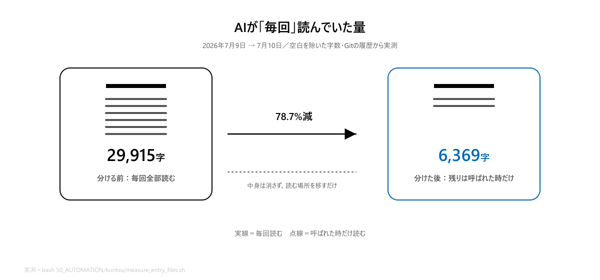 AIが毎回読んでいた指示書の量。分ける前29915字から分けた後6369字へ78.7%減