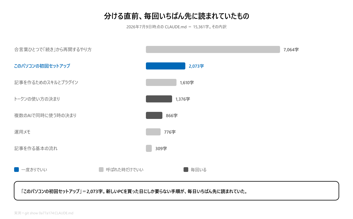 分ける直前のCLAUDE.md 15361字の内訳。このパソコンの初回セットアップが2073字を占めていた