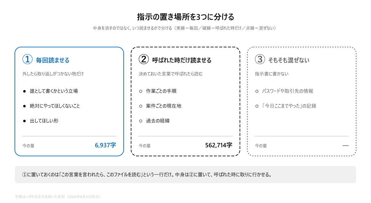 指示の置き場所を3つに分ける図。毎回読ませる・呼ばれた時だけ読ませる・そもそも混ぜない