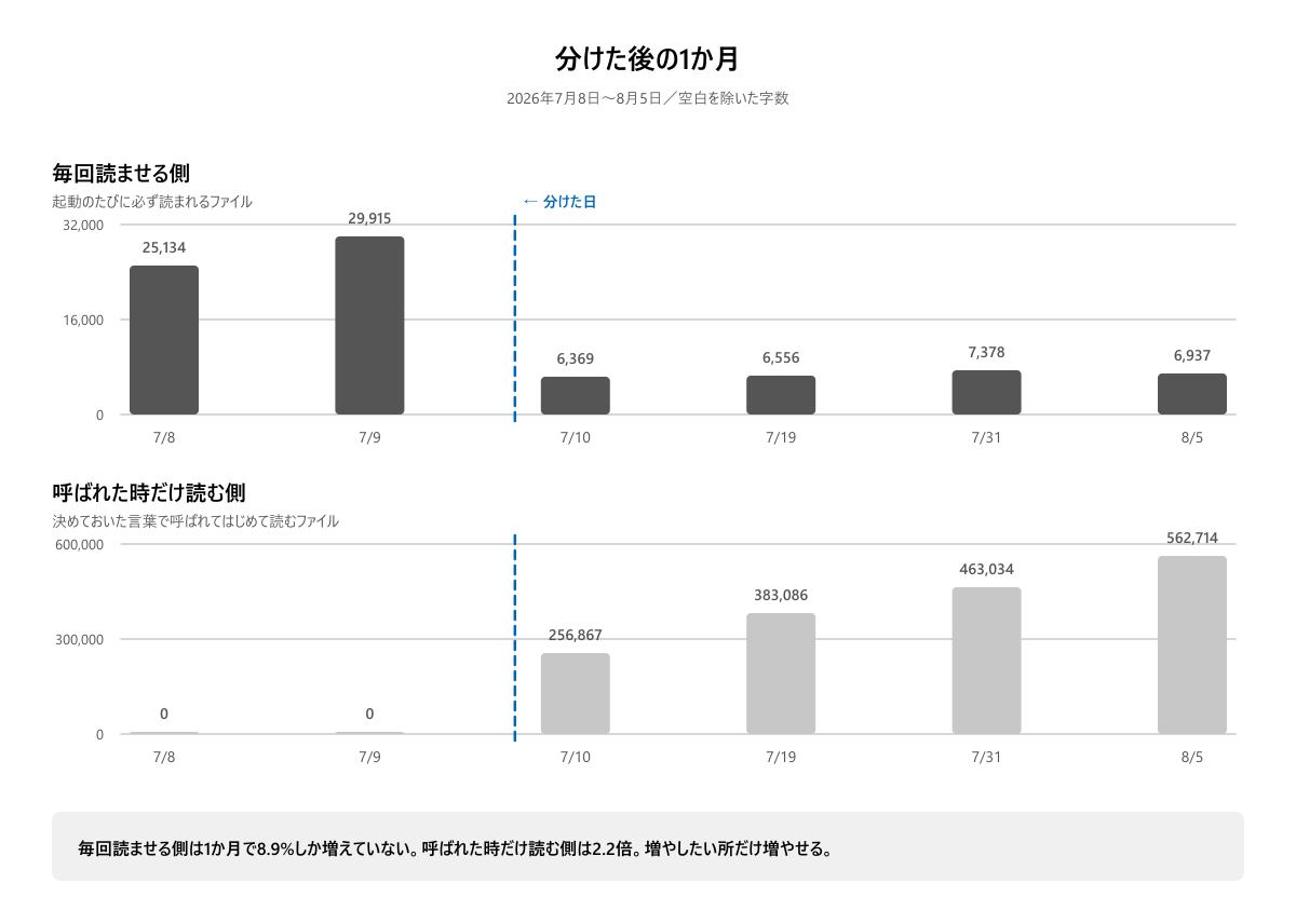分けた後1か月の推移。毎回読ませる側は8.9%増、呼ばれた時だけ読む側は2.2倍