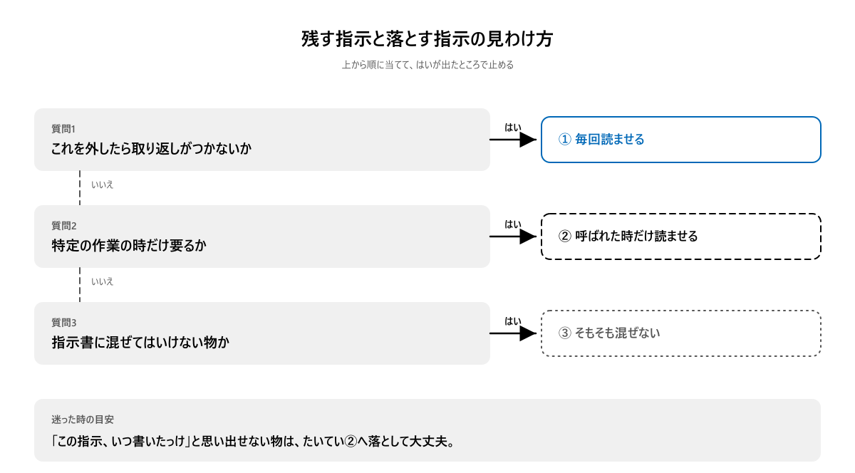 残す指示と落とす指示の見わけ方。3つの質問を上から順に当てるフロー図