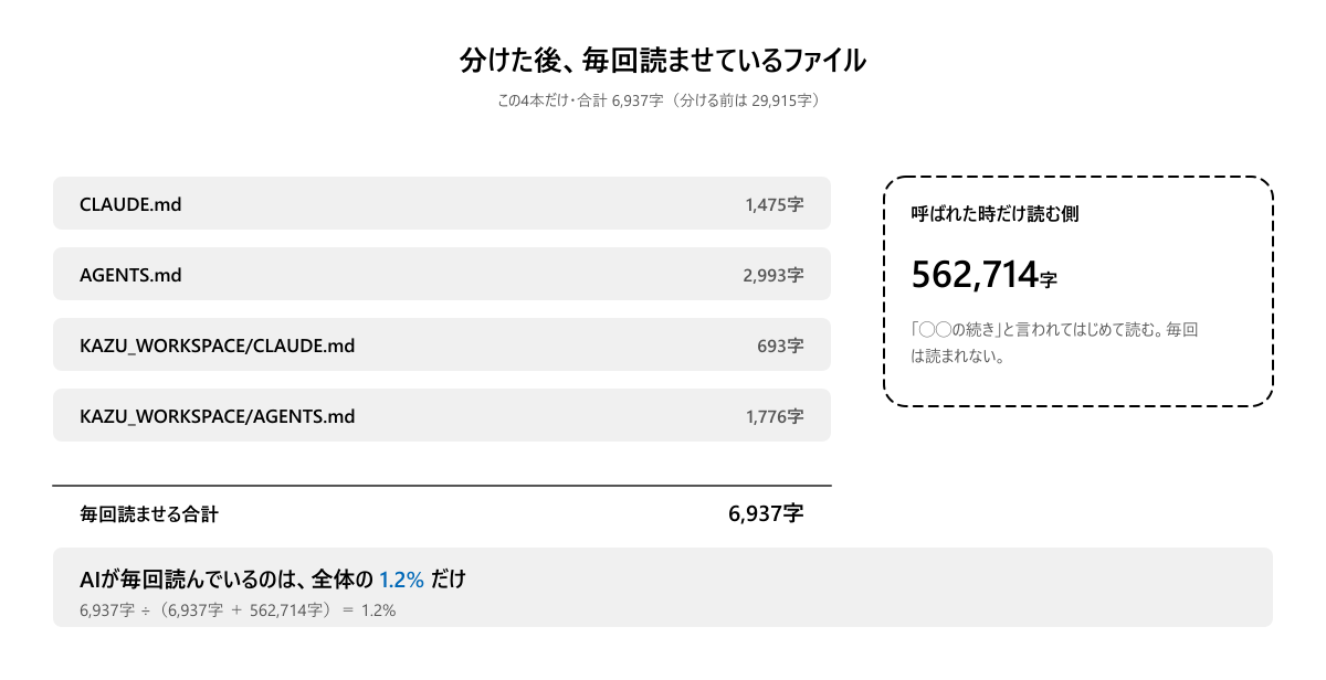 分けた後に毎回読ませている4ファイルの一覧。合計6937字で全体の1.2%