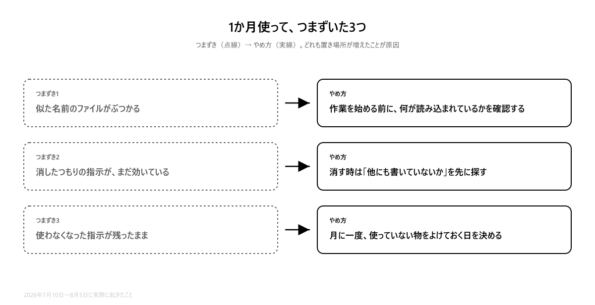 1か月使ってつまずいた3つと、それぞれのやめ方